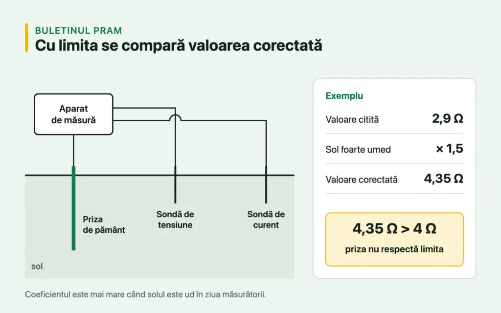 Desen cu măsurarea prizei de pământ cu sondă de tensiune și sondă de curent și un exemplu de calcul: 2,9 Ω înmulțit cu 1,5 dă 4,35 Ω, peste limita de 4 Ω