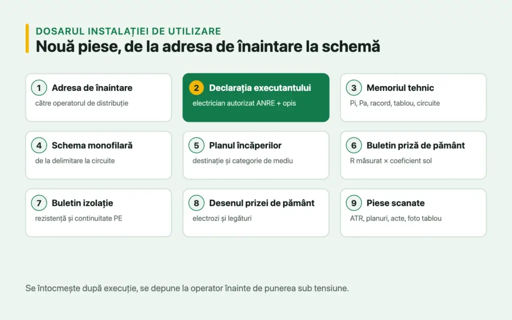 Cele nouă piese ale dosarului instalației de utilizare, de la adresa de înaintare la schema monofilară