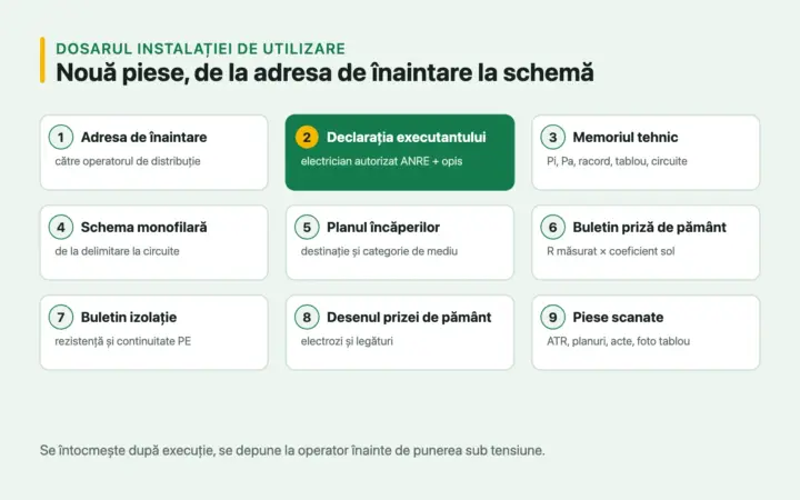 Dosarul instalației electrice de utilizare (DIU): documente, semnături și verificări pentru electricieni