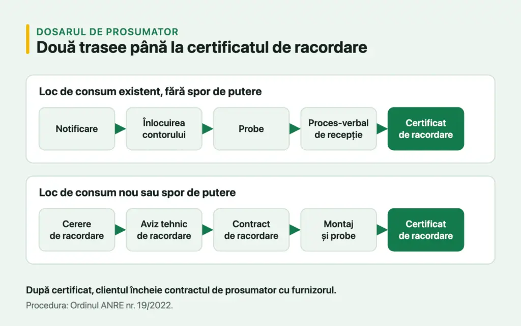 Diagramă cu etapele dosarului de prosumator: notificare la loc de consum existent și cerere cu aviz tehnic de racordare la loc nou sau spor de putere
