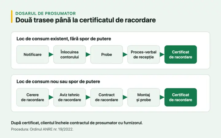 Dosarul de prosumator: etapele de la cerere la certificatul de racordare