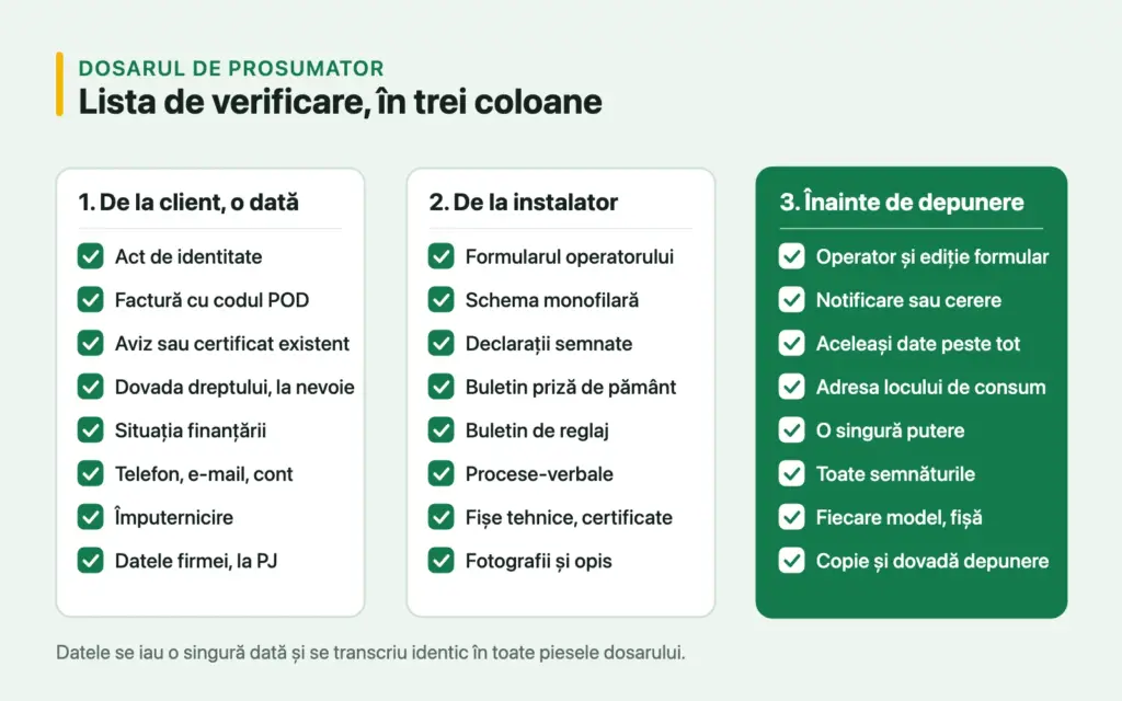 Lista de verificare a dosarului de prosumator în trei coloane: documentele de la client, piesele instalatorului și verificările înainte de depunere