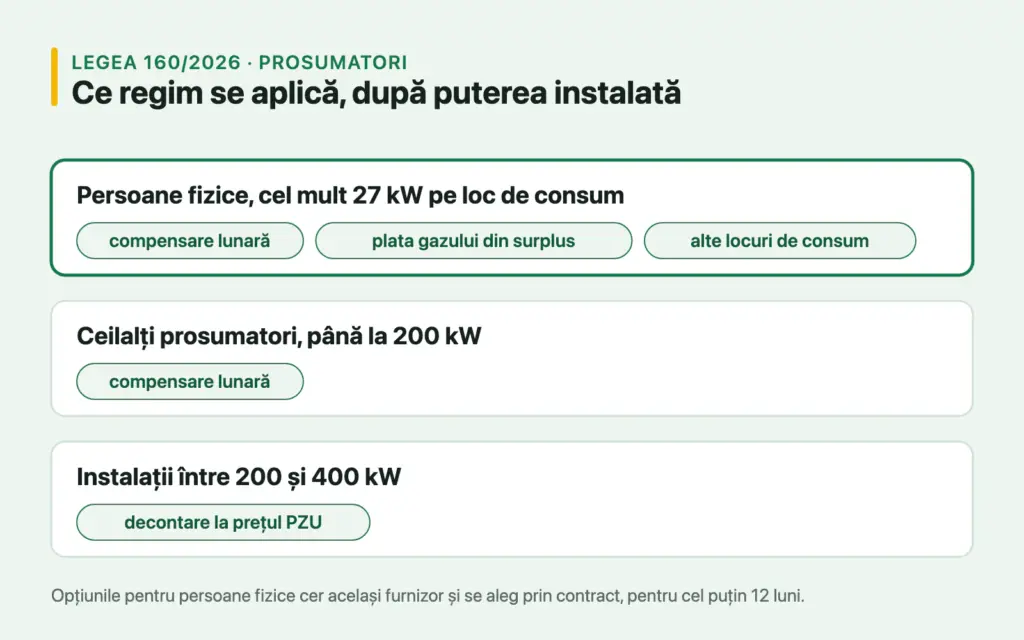 Schemă cu cele trei categorii din Legea 160/2026: persoane fizice cu cel mult 27 kW pe loc de consum, ceilalți prosumatori până la 200 kW și instalații între 200 și 400 kW