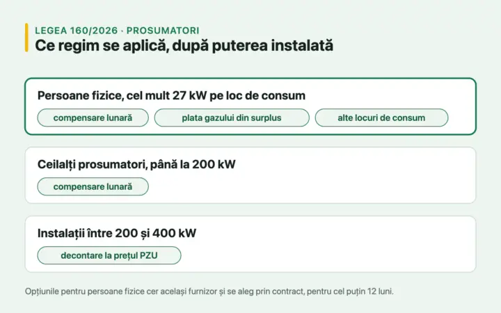 Legea 160/2026 pentru prosumatori: ce se schimbă și ce rămâne la fel la dosar