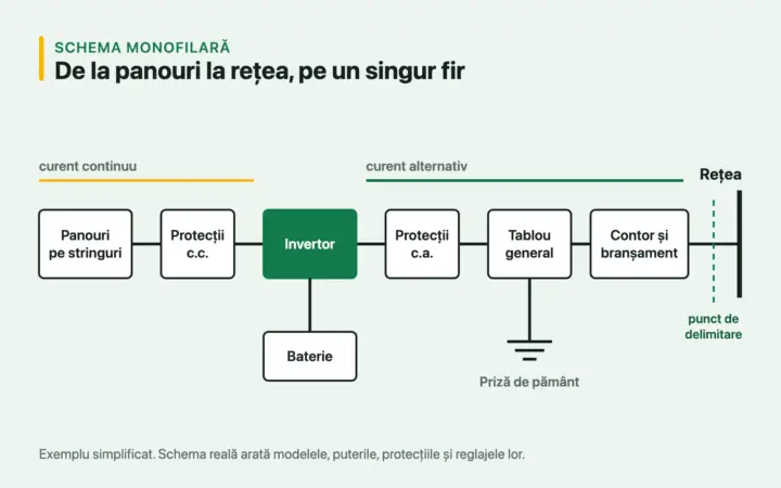Schema monofilară pentru prosumatori: ce trebuie să conțină