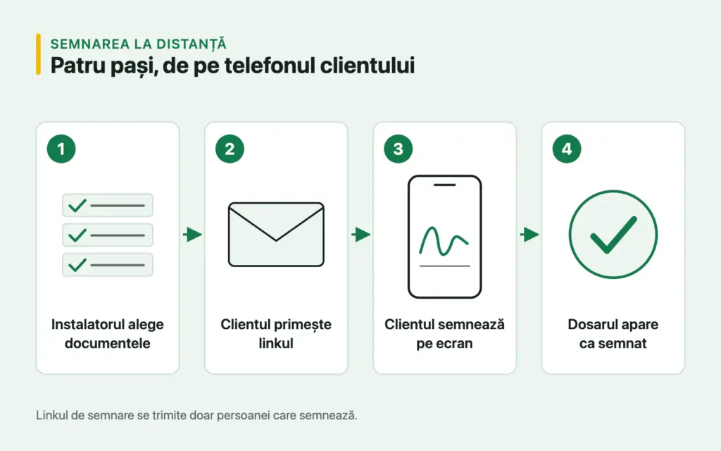 Cei patru pași ai semnării la distanță: instalatorul alege documentele, clientul primește linkul, semnează pe ecranul telefonului, dosarul apare ca semnat