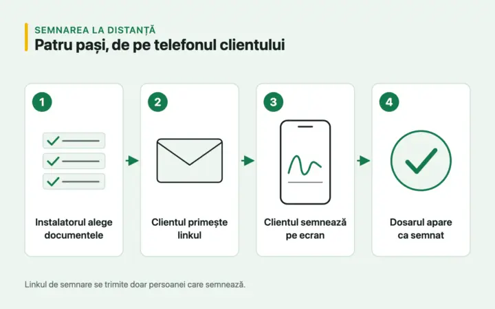 Semnarea dosarului de prosumator la distanță